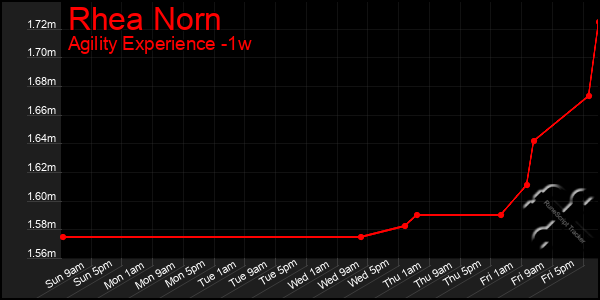 Last 7 Days Graph of Rhea Norn