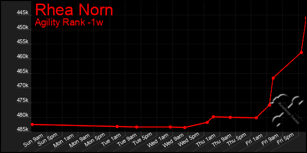 Last 7 Days Graph of Rhea Norn