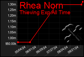 Total Graph of Rhea Norn