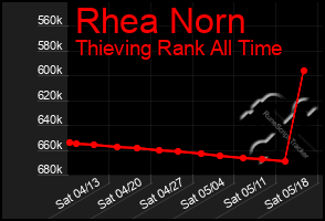 Total Graph of Rhea Norn