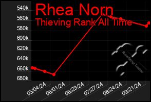 Total Graph of Rhea Norn