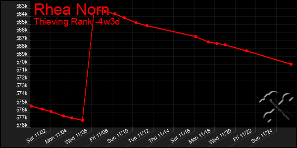 Last 31 Days Graph of Rhea Norn