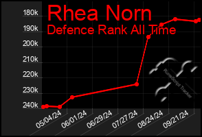 Total Graph of Rhea Norn