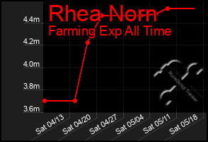 Total Graph of Rhea Norn
