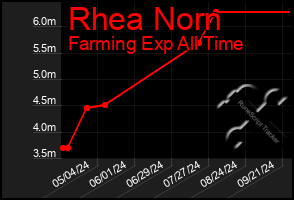 Total Graph of Rhea Norn