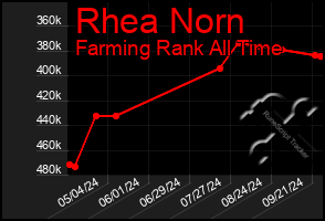 Total Graph of Rhea Norn