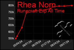 Total Graph of Rhea Norn