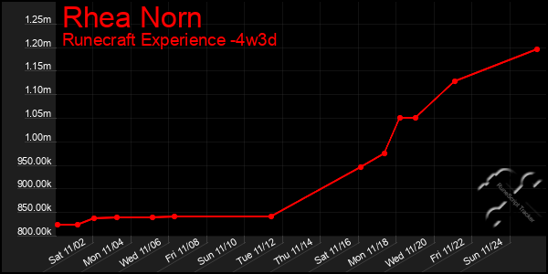 Last 31 Days Graph of Rhea Norn