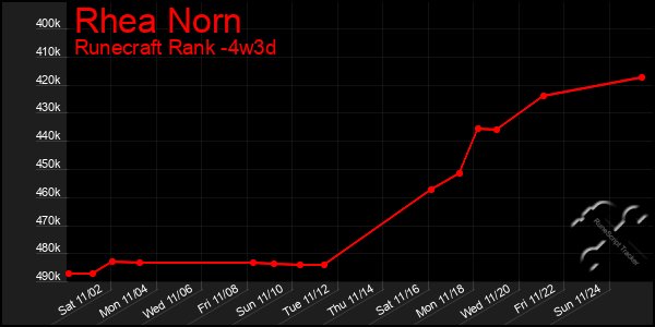 Last 31 Days Graph of Rhea Norn