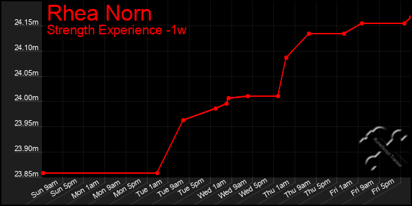 Last 7 Days Graph of Rhea Norn