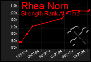 Total Graph of Rhea Norn