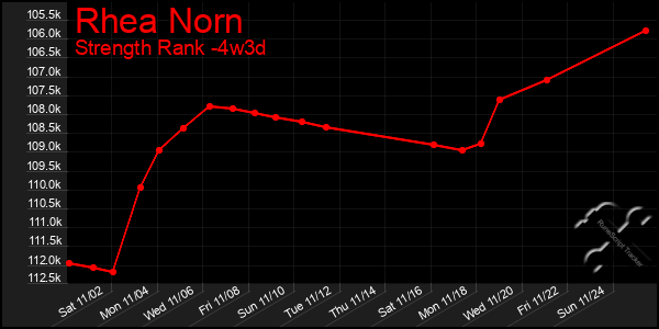 Last 31 Days Graph of Rhea Norn