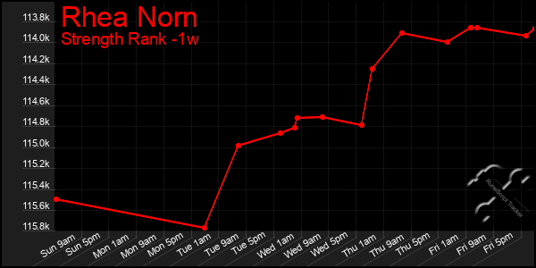 Last 7 Days Graph of Rhea Norn