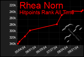 Total Graph of Rhea Norn