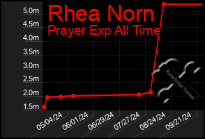 Total Graph of Rhea Norn