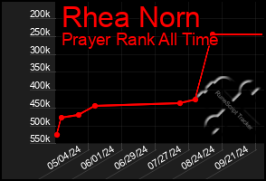 Total Graph of Rhea Norn