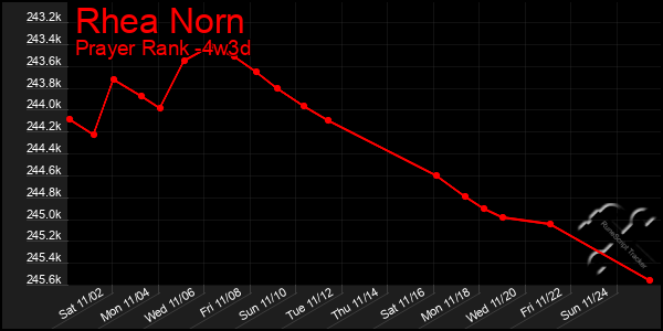 Last 31 Days Graph of Rhea Norn