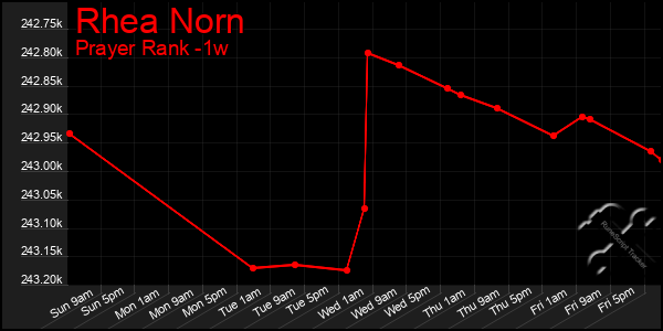 Last 7 Days Graph of Rhea Norn