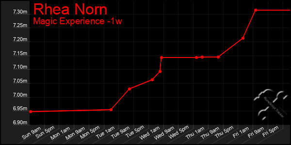 Last 7 Days Graph of Rhea Norn