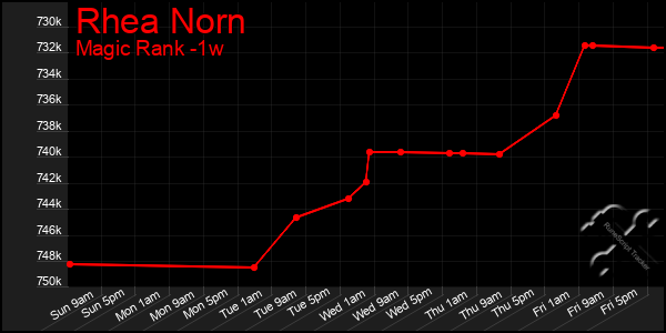 Last 7 Days Graph of Rhea Norn