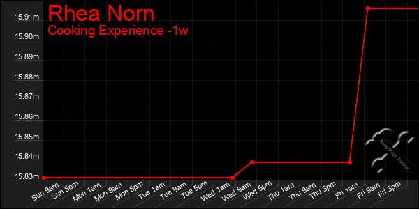 Last 7 Days Graph of Rhea Norn