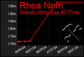 Total Graph of Rhea Norn