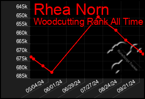 Total Graph of Rhea Norn