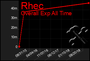 Total Graph of Rhec