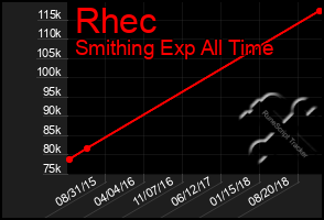 Total Graph of Rhec