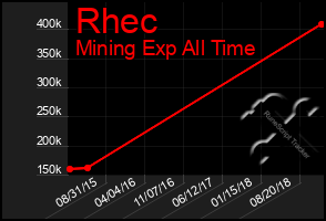 Total Graph of Rhec