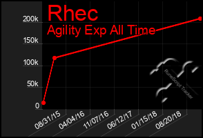 Total Graph of Rhec