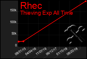 Total Graph of Rhec