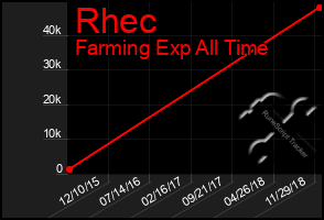 Total Graph of Rhec