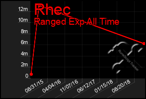 Total Graph of Rhec