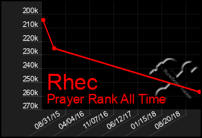 Total Graph of Rhec