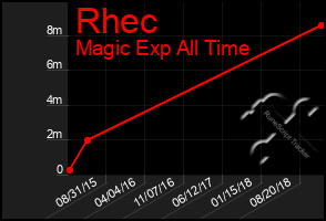 Total Graph of Rhec