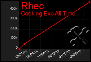 Total Graph of Rhec