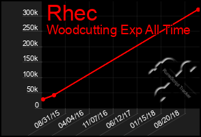 Total Graph of Rhec