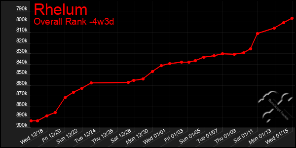 Last 31 Days Graph of Rhelum