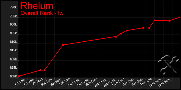 Last 7 Days Graph of Rhelum