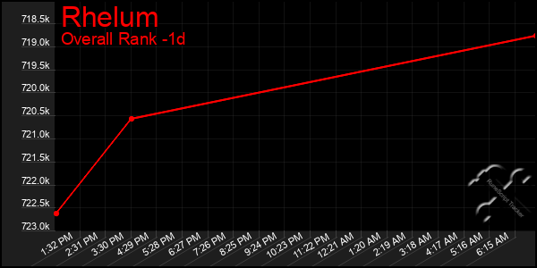 Last 24 Hours Graph of Rhelum