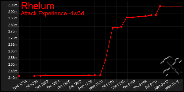 Last 31 Days Graph of Rhelum