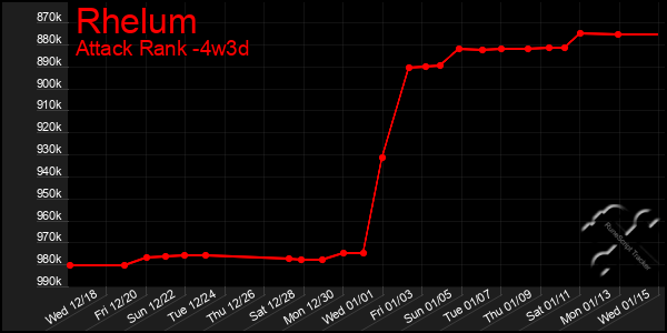 Last 31 Days Graph of Rhelum