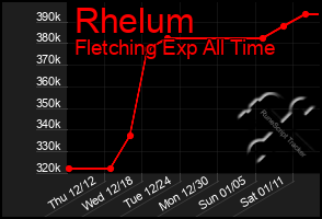 Total Graph of Rhelum