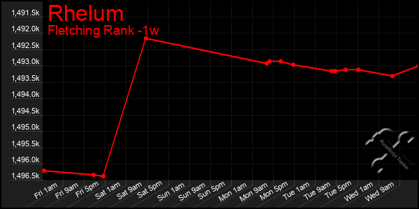 Last 7 Days Graph of Rhelum