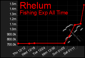 Total Graph of Rhelum