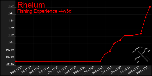 Last 31 Days Graph of Rhelum