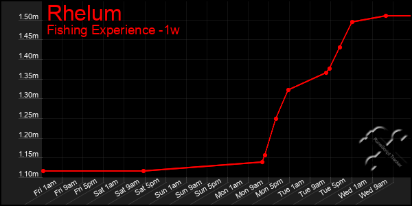 Last 7 Days Graph of Rhelum