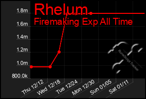 Total Graph of Rhelum