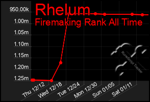 Total Graph of Rhelum